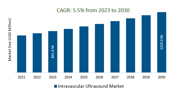 Intravascular Ultrasound Market Size 2023-2030